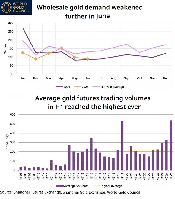 Grafico dei ritiri di oro fisico attraverso l'SGE (tonnellate al mese) e del volume di scambi di derivati sull'oro dell'SHFE (media giornaliera di tonnellate al mese). Fonte: Consiglio mondiale dell'oro